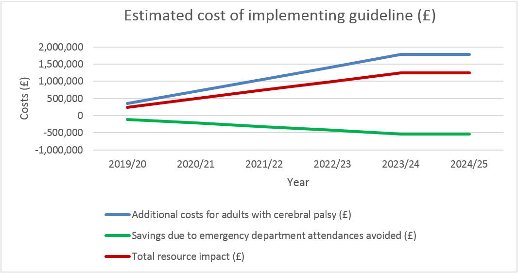 Graph: Estimated costs, savings and total resource impact of implimenting the guideline