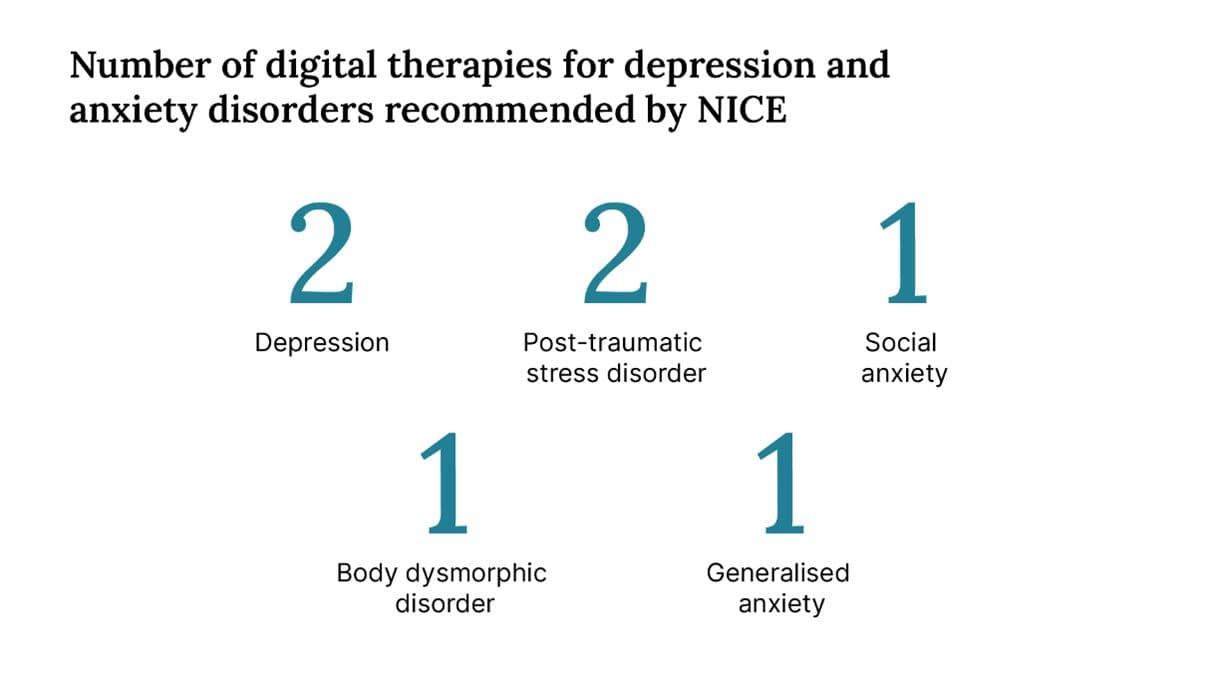 A visualisation showing the number of digital therapies for depression and anxiety disorders recommended by NICE. Two therapies for depression, two for post-traumatic stress disorder, one for social anxiety, one for body dysmorphic disorder, and one for generalised anxiety.