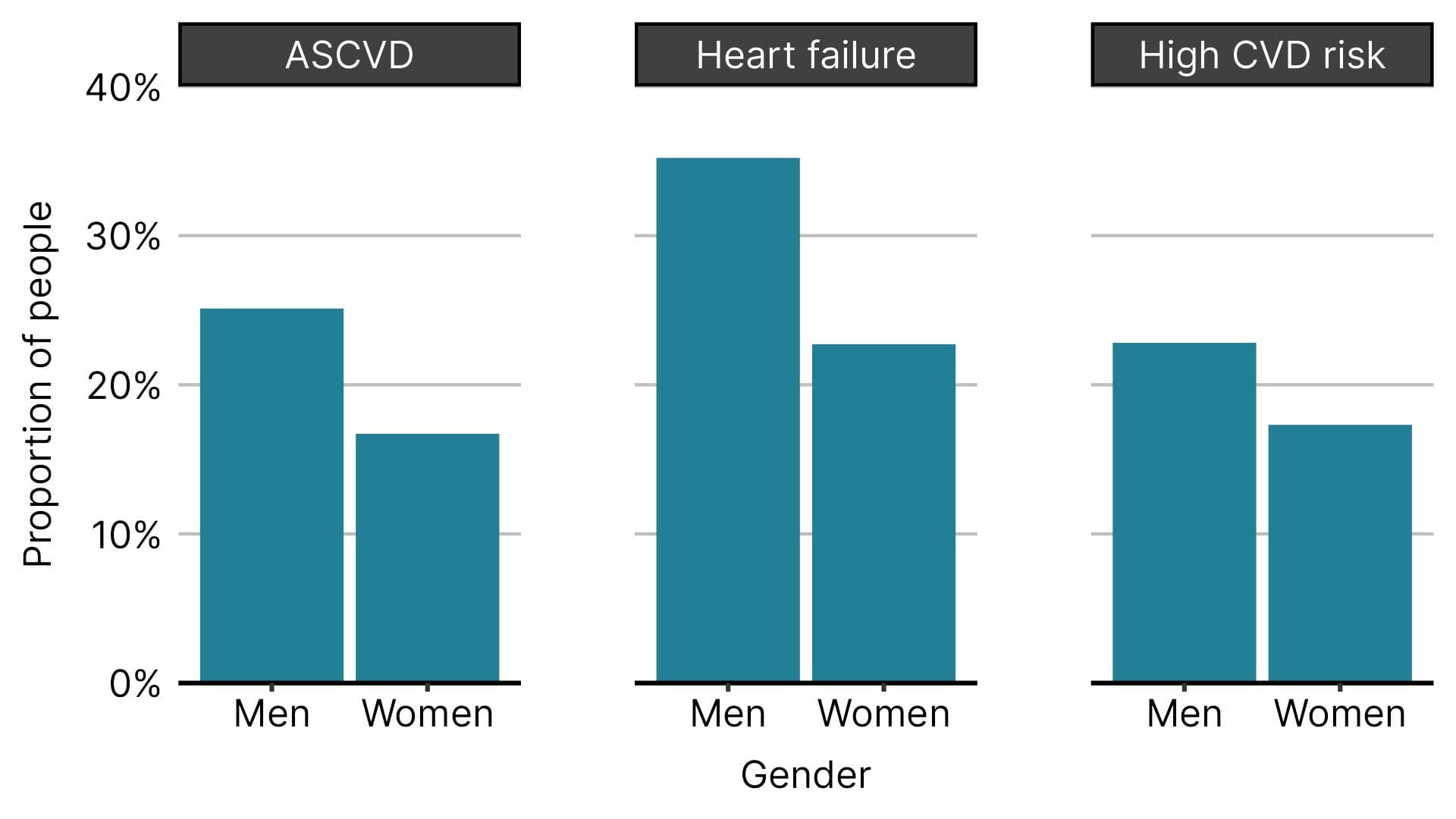 Bar chart comparing men and women in ASCVD, heart failure, and high CVD risk categories, showing higher rates for men in all.