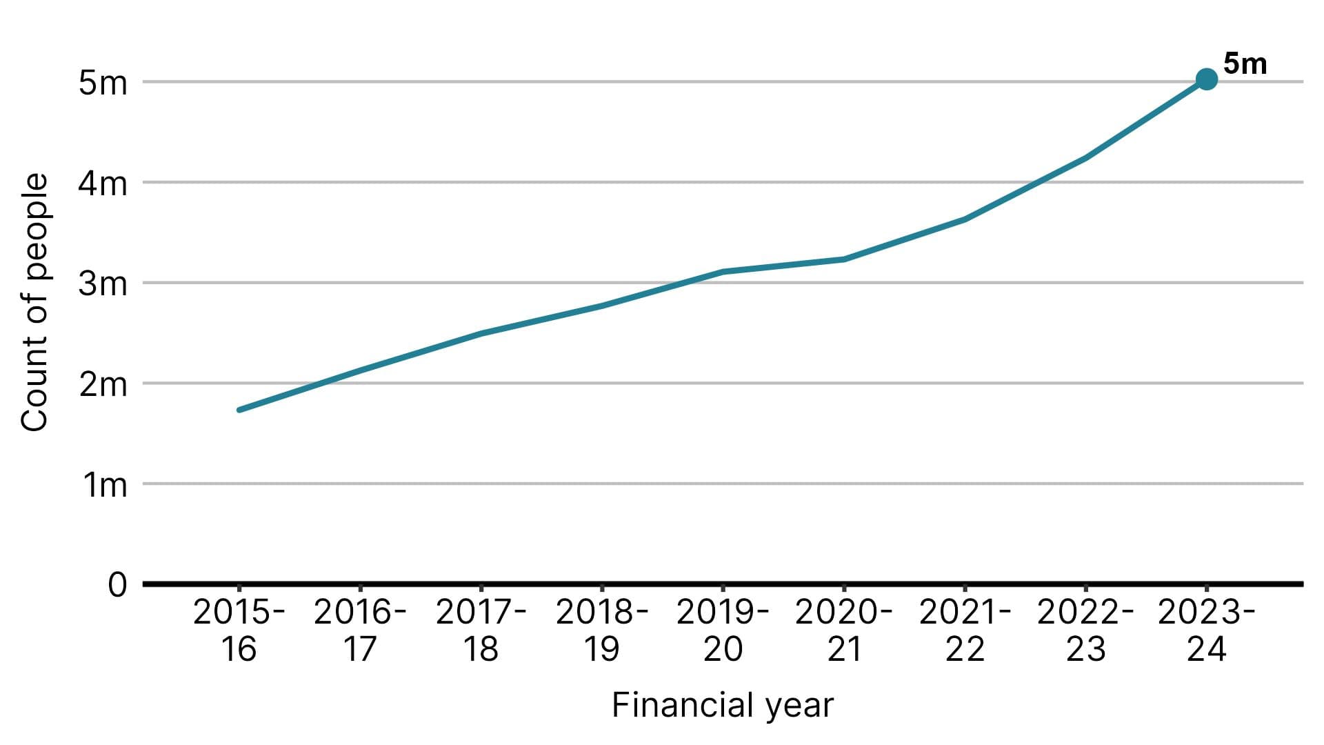 Figure 2: Number of people dispensed atorvastatin 20mg or atorvastatin 80mg in primary care in England, by financial year. Source: NICE analysis of NHSBSA data