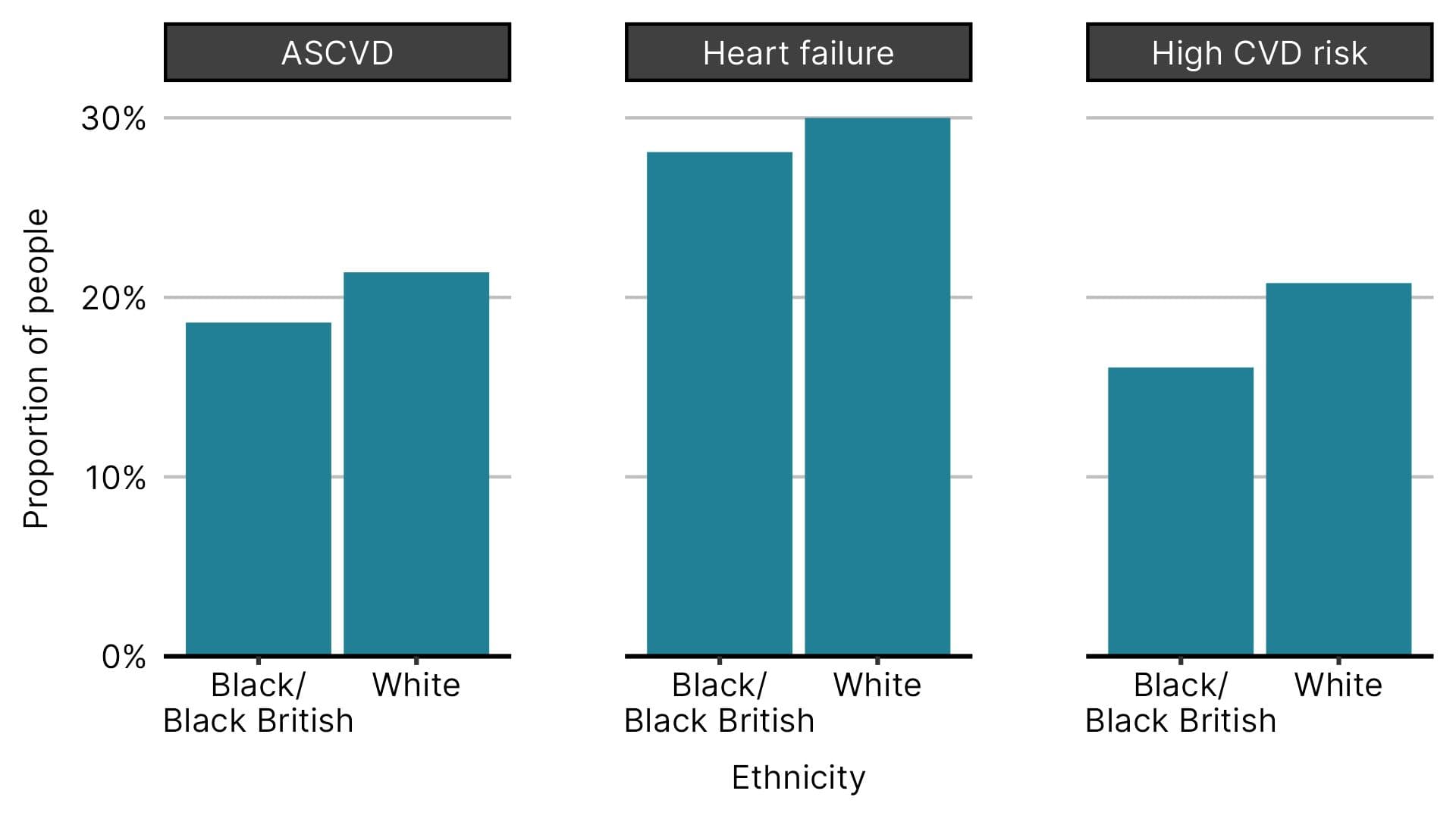 Bar charts comparing ASCVD, heart failure, and high CVD risk proportions between Black/Black British and White ethnicities.