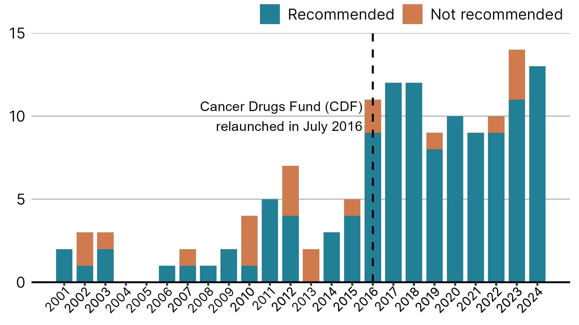 A bar chart showing the number of blood cancer recommendations made by NICE from 2001 to 2024. The number of positive recommendations has increased in the last decade.