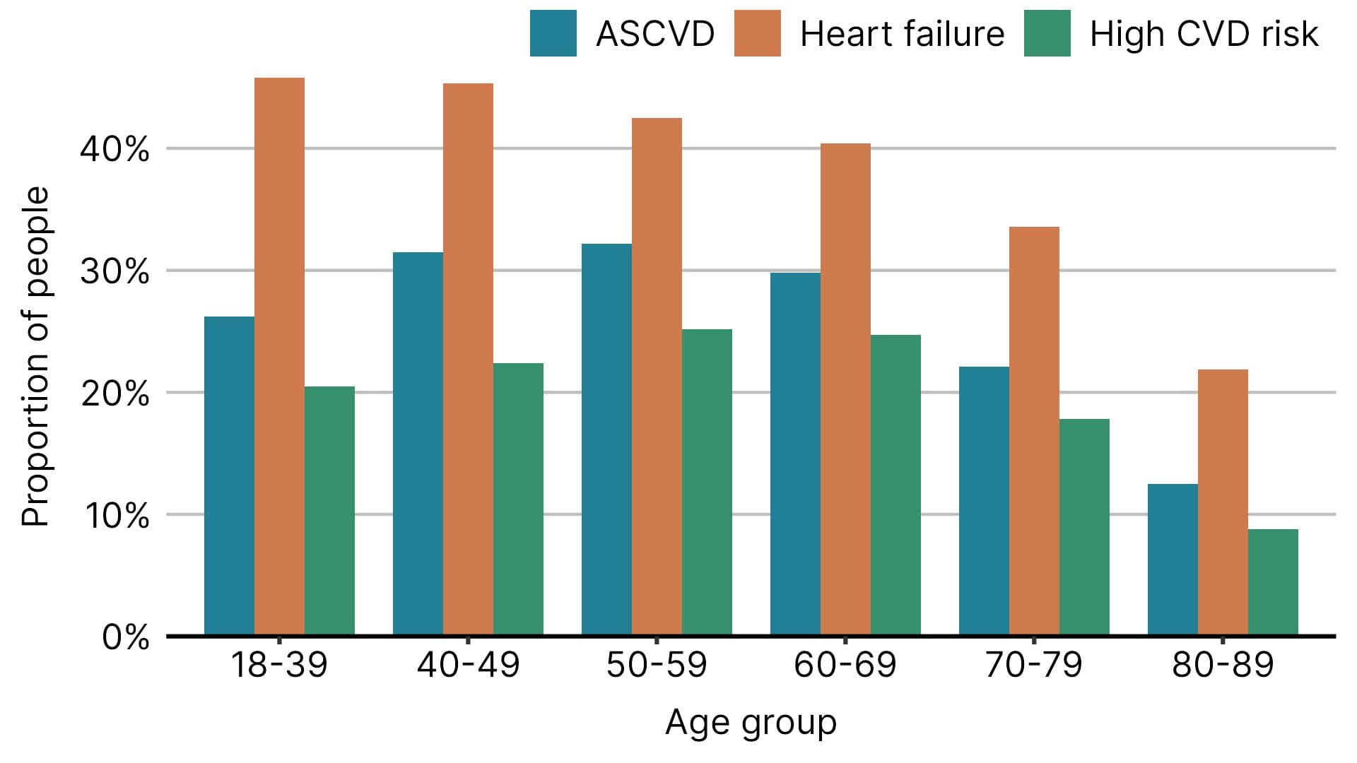 Bar chart showing proportions of ASCVD, heart failure, and high CVD risk across age groups from 18-89, with heart failure highest in all groups.